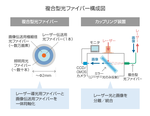 複合型光ファイバー構成図