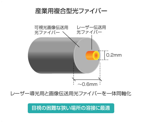 複合型光ファイバー