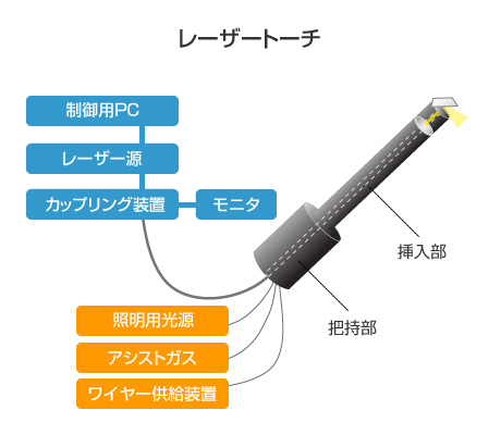 レーザートーチ